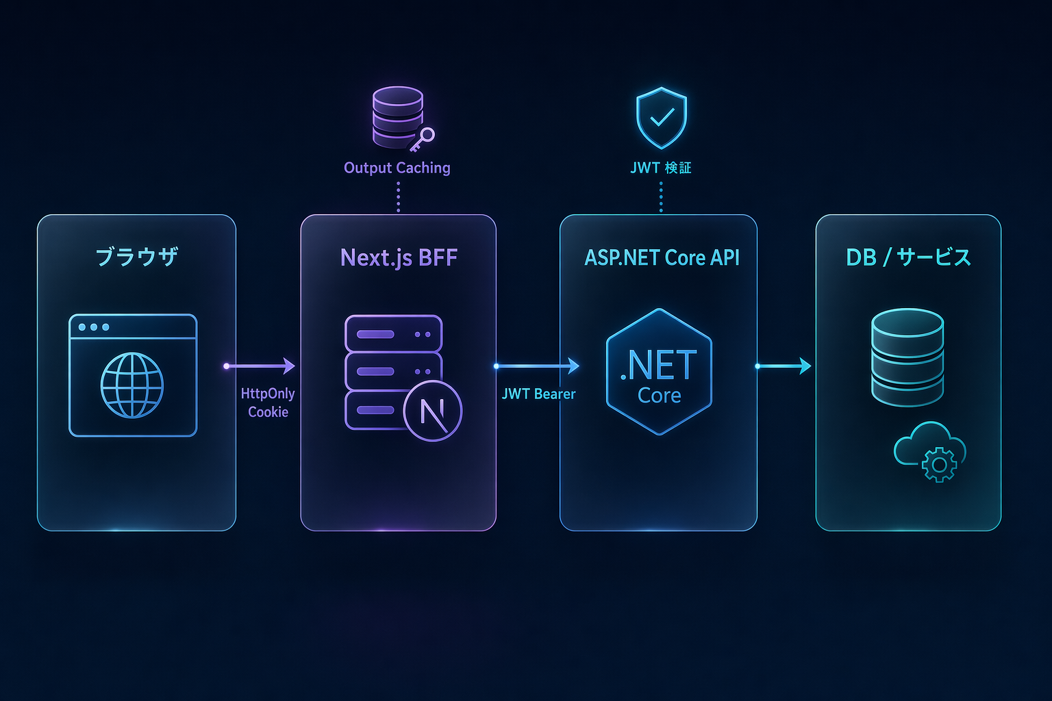 ブラウザ / Next.js BFF / ASP.NET Core API / ストレージの 4 層構成と、Cookie→JWT 変換・キャッシュ層のフロー図