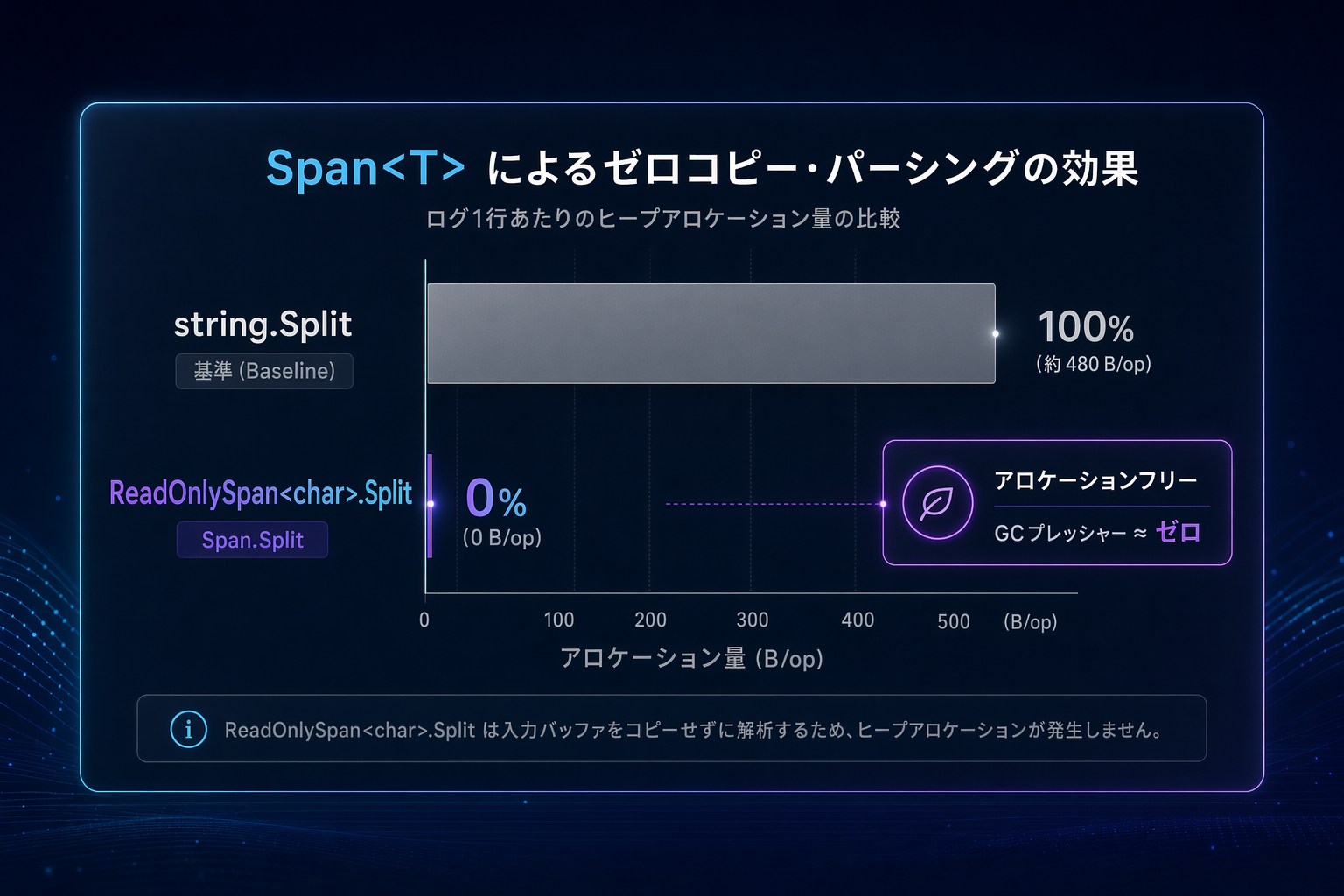 string.Split と ReadOnlySpan<char>.Split のアロケーション量・スループット比較