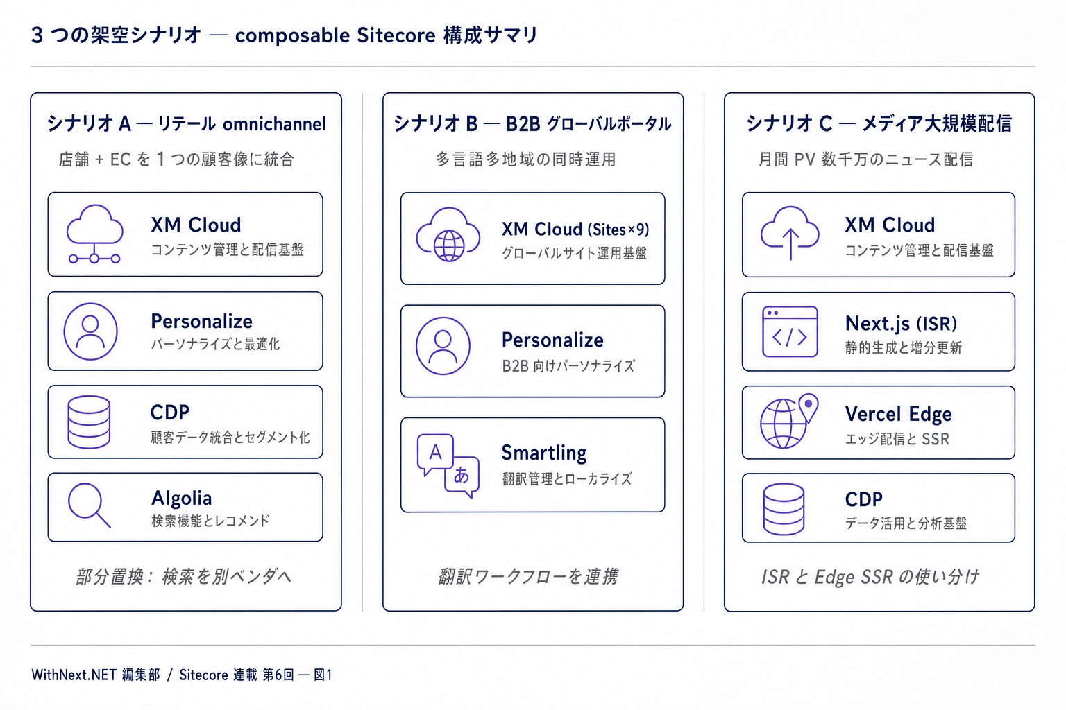リテール omnichannel・B2B 製造業ポータル・メディア大規模配信の 3 シナリオを並べた composable 構成の比較サマリ