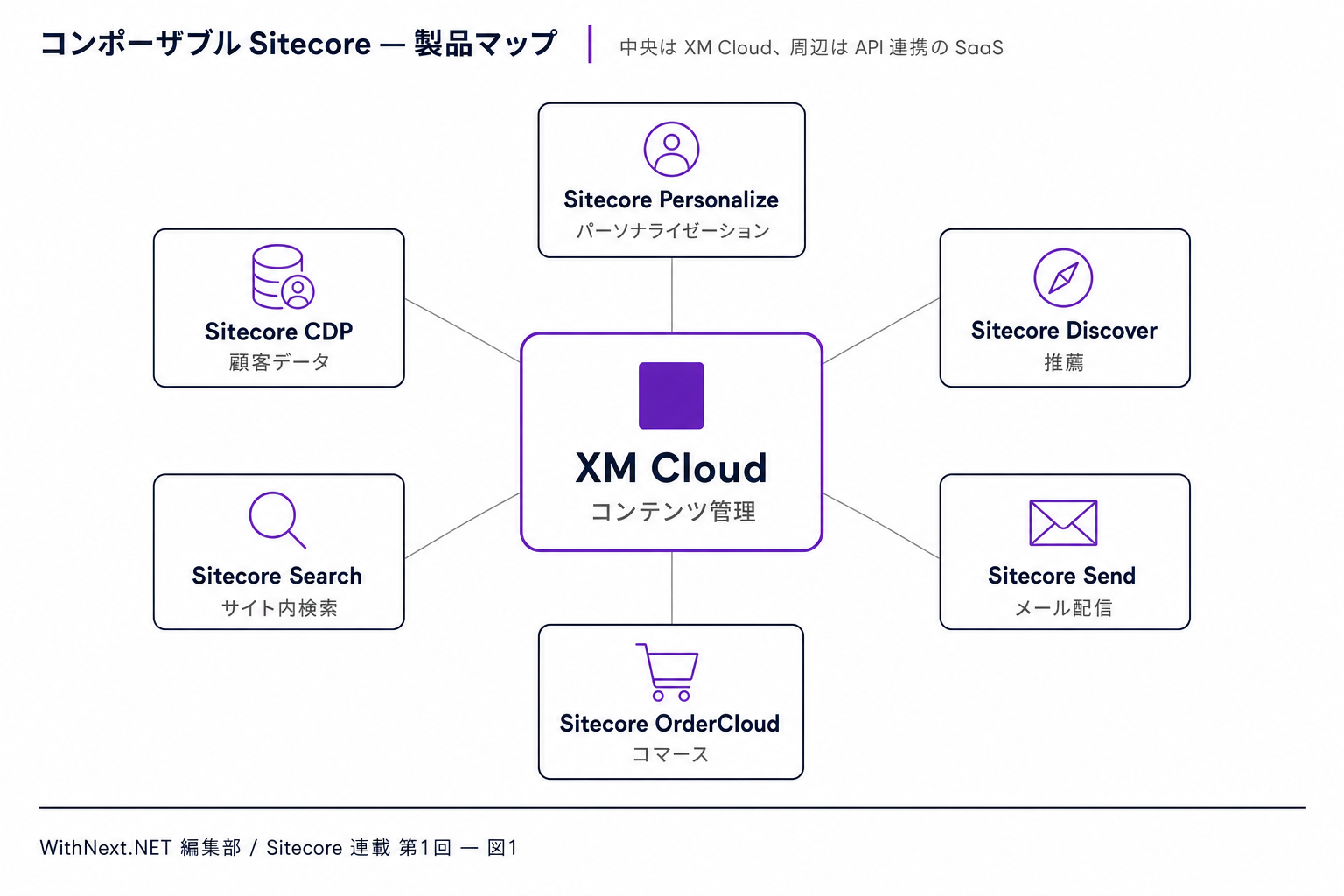 XM Cloud / Personalize / CDP / Search / Send / Discover / OrderCloud の役割と接続を示すコンポーザブル Sitecore 製品マップ