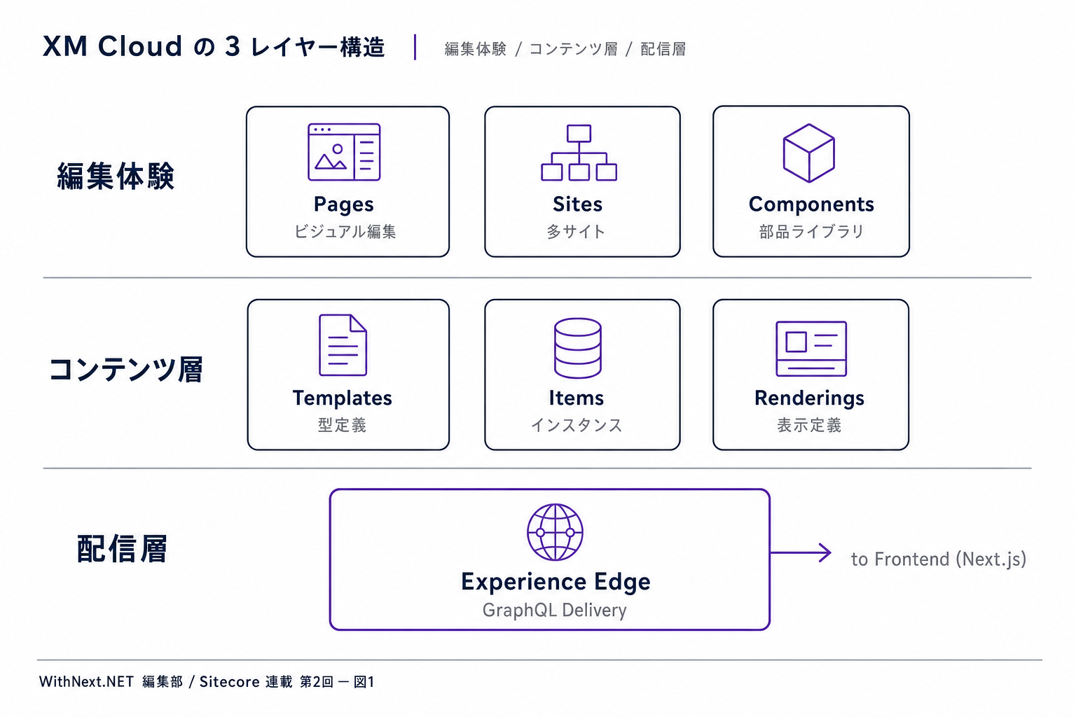XM Cloud を編集体験・コンテンツ層・配信層の3レイヤーで示した概念図