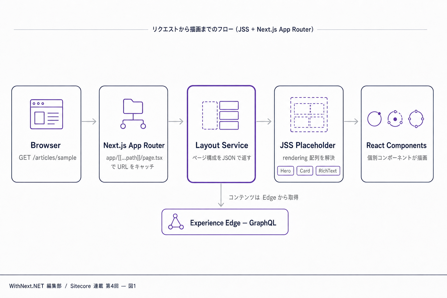 Browser リクエストから Next.js が Layout Service を呼び、JSS Placeholder が React コンポーネントを並べるまでのフロー図