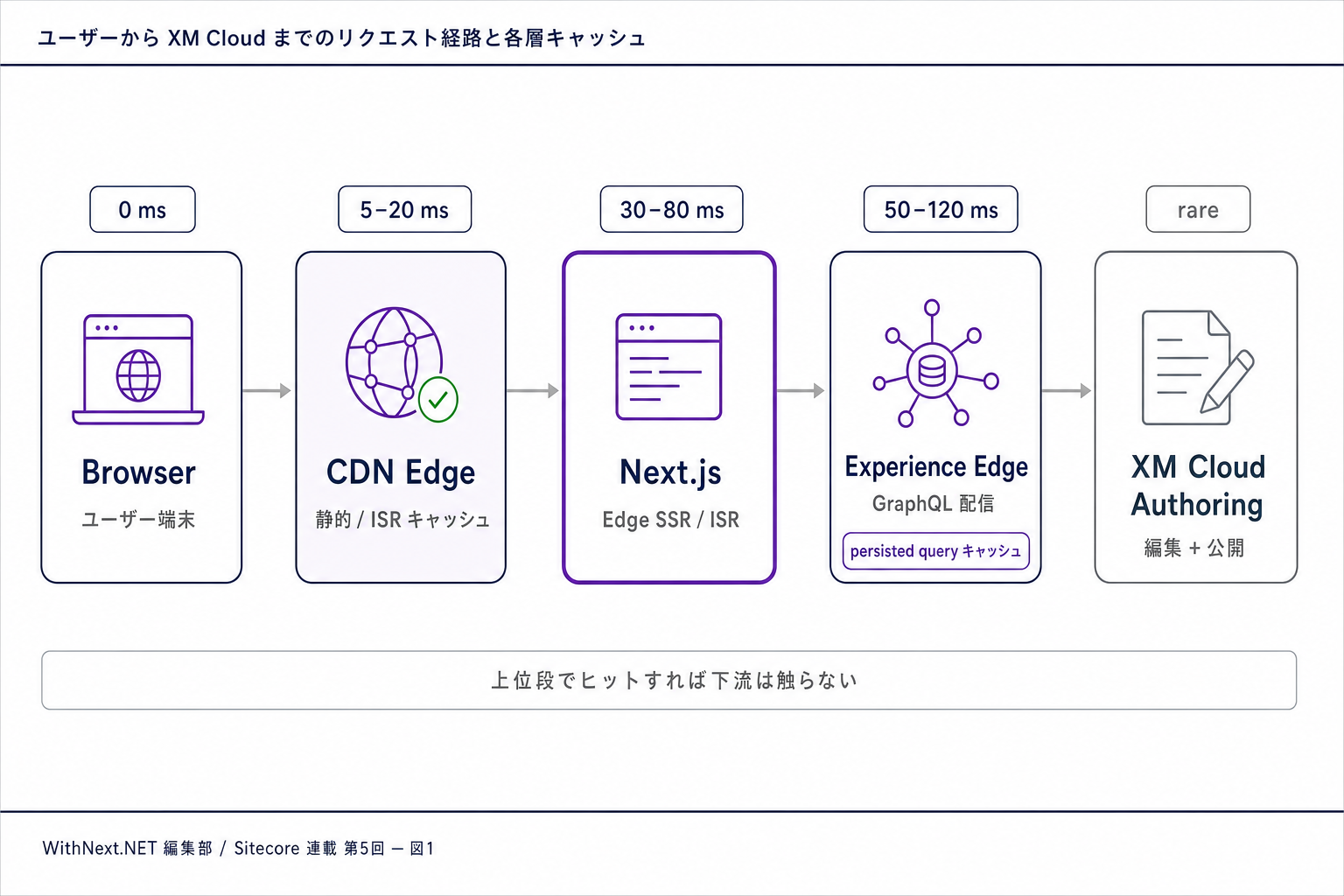 Browser → CDN → Next.js → Experience Edge → XM Cloud Authoring の各段にキャッシュが配置されたリクエスト経路図