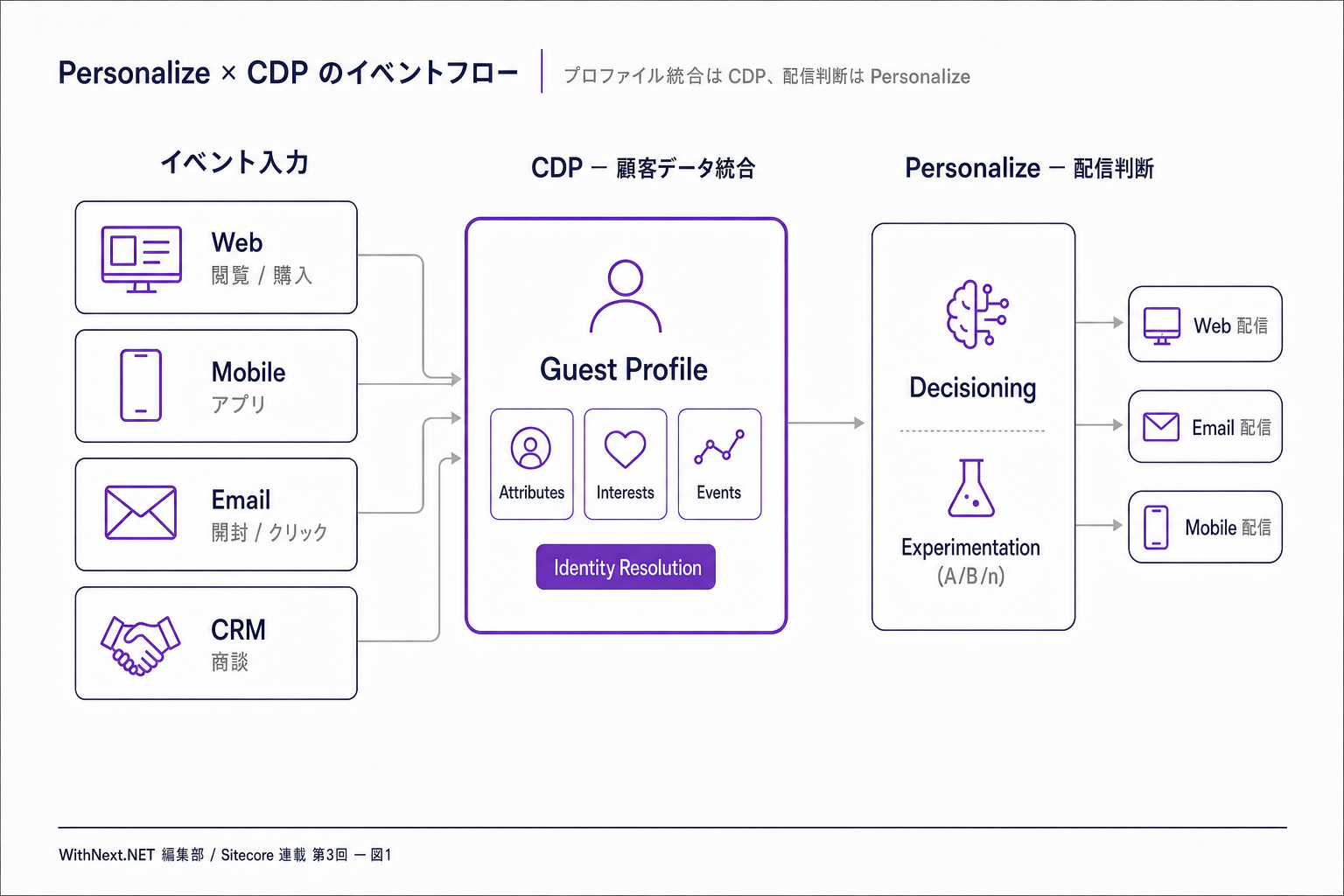 Web・モバイル・メールから CDP の Guest プロファイルへ集約、Personalize の Decisioning を経て各チャネルへ配信される流れ