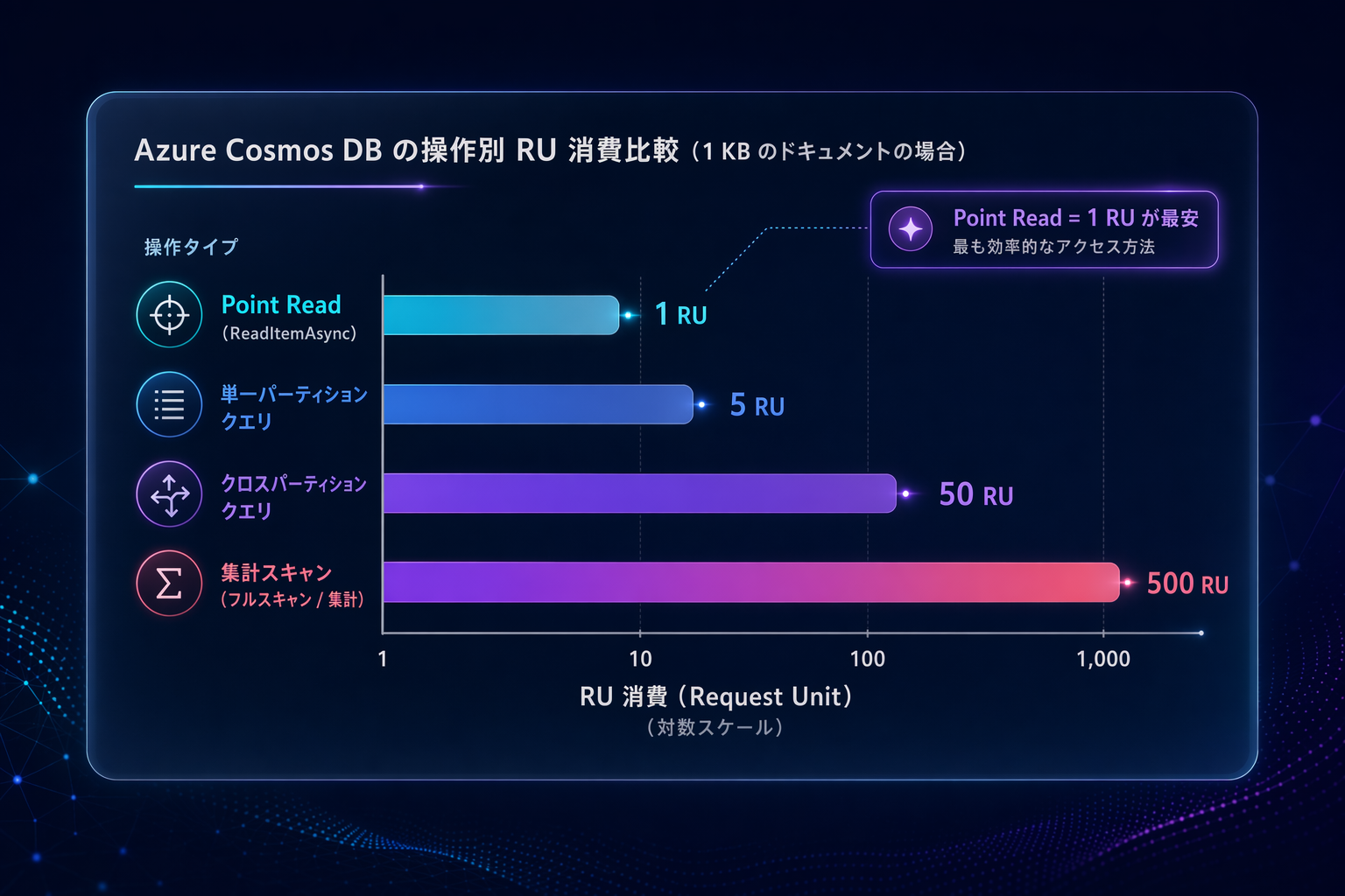 Cosmos DB の操作種別ごとの RU 消費比較（Point Read / インデックスクエリ / クロスパーティションクエリ / 集計スキャン）