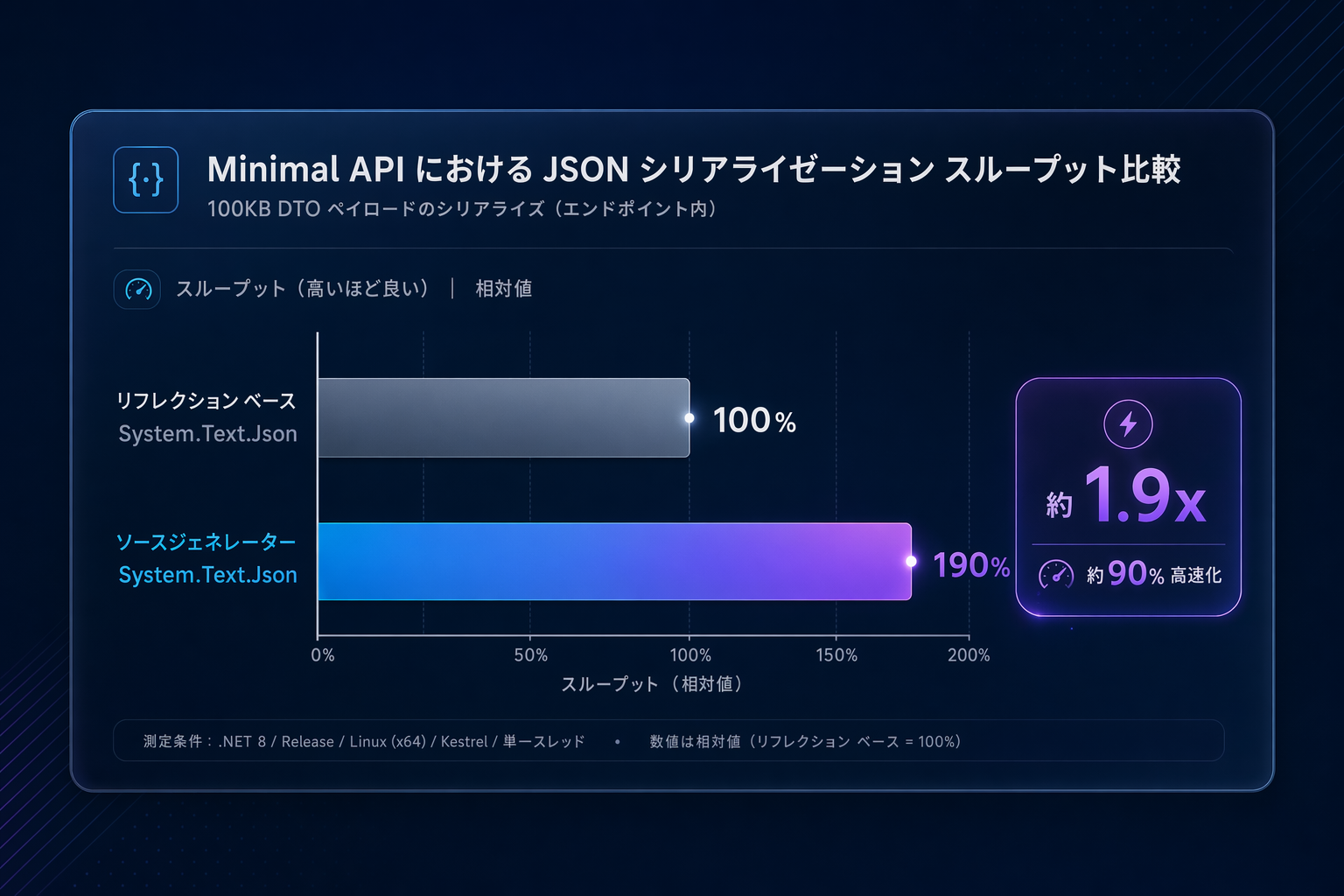 JSON ソースジェネレーター有効時と従来のリフレクション経由シリアライズのスループット比較