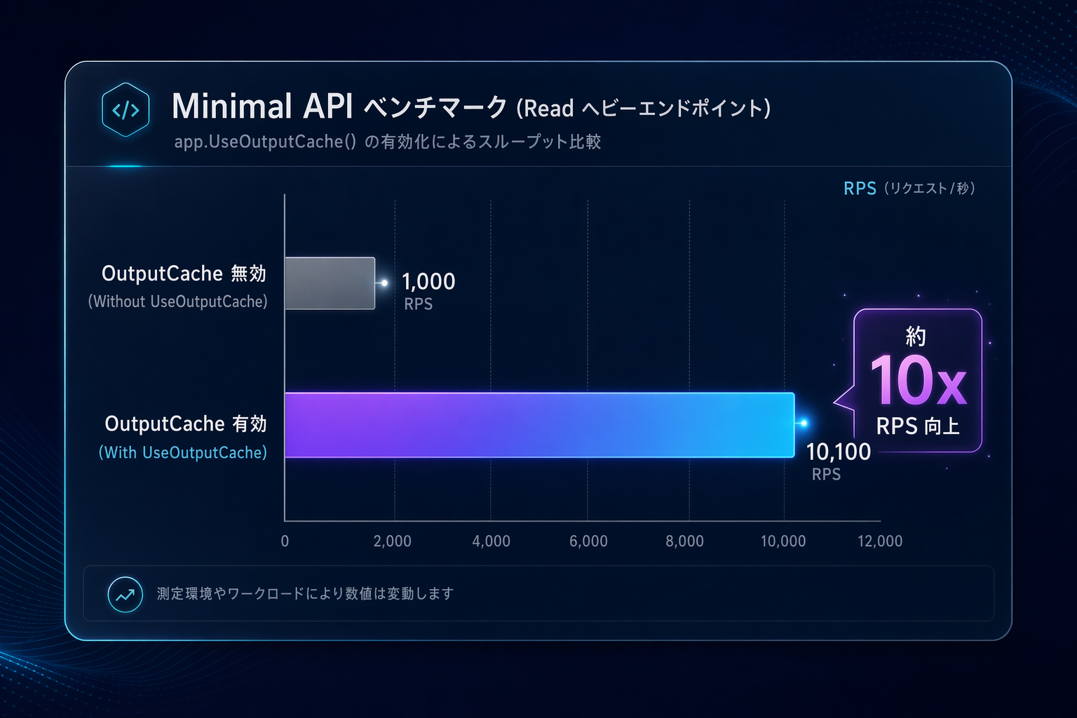 UseOutputCache 有効化前後の Minimal API エンドポイントの RPS 比較