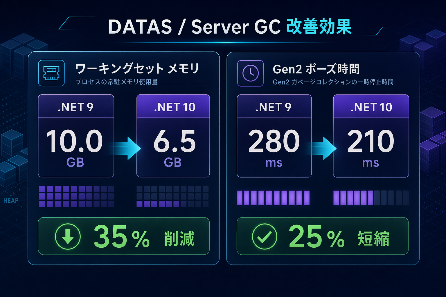 DATAS によるメモリ使用量と Gen2 ポーズ時間の改善比較