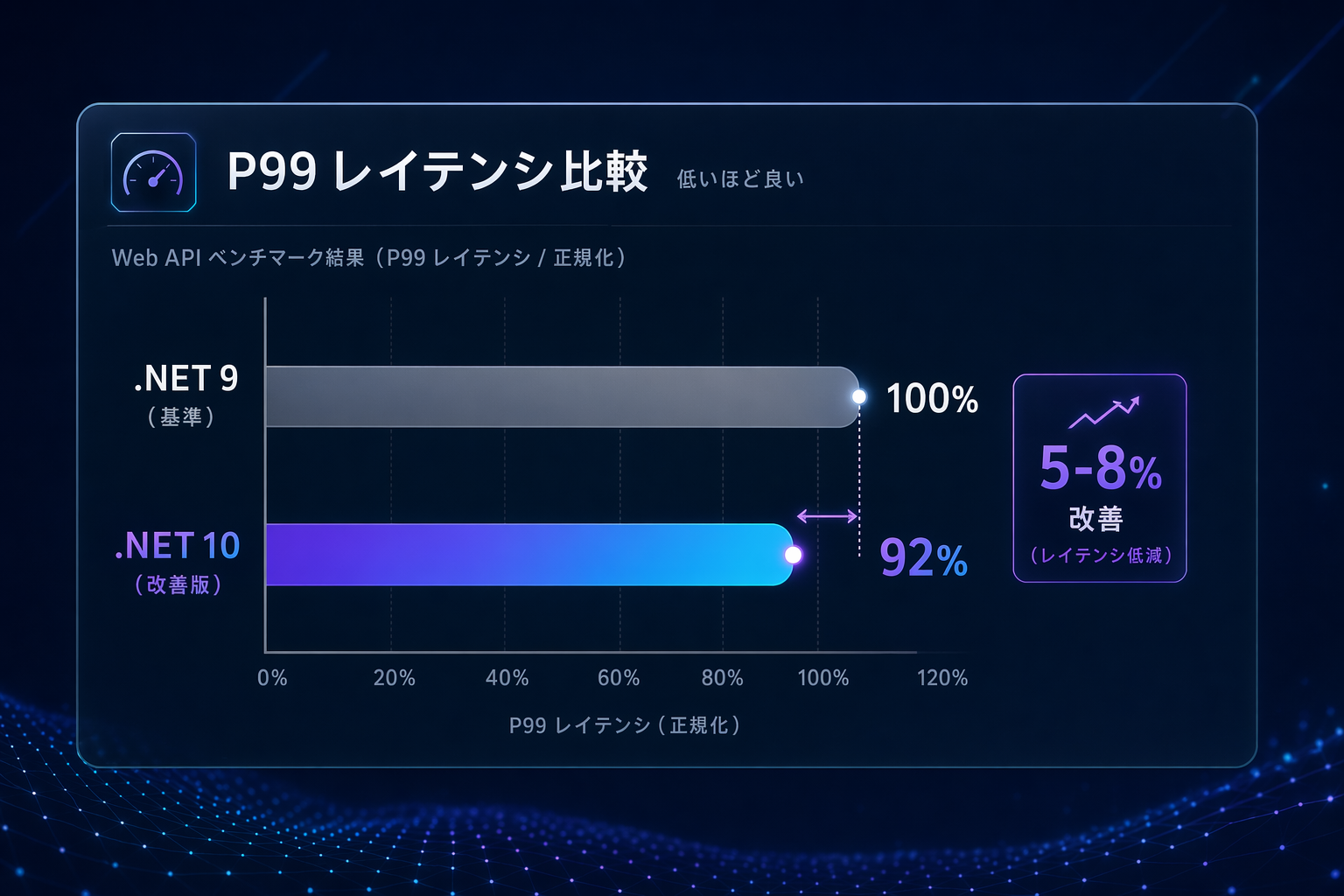 Stable PGO によるレイテンシ改善のベンチマーク結果